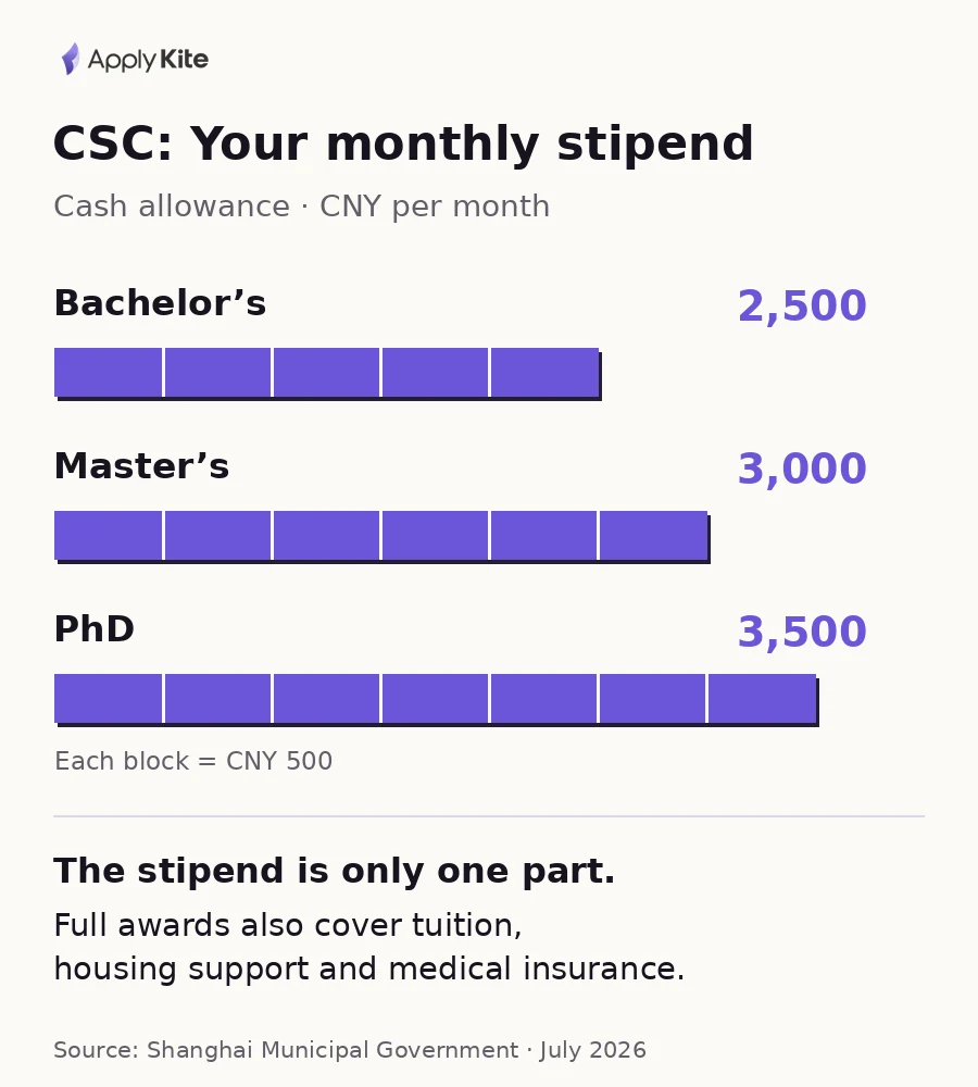 CSC monthly stipends: bachelor’s CNY 2,500, master’s CNY 3,000, and PhD CNY 3,500. Full awards also include tuition, housing support, and medical insurance.